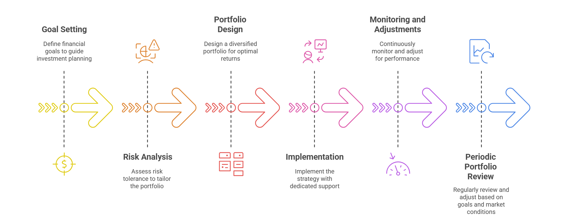 Portfolio Management Process